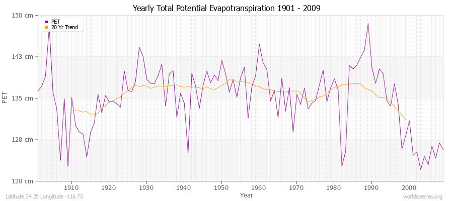 Yearly Total Potential Evapotranspiration 1901 - 2009 (Metric) Latitude 34.25 Longitude -116.75