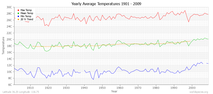 Yearly Average Temperatures 2010 - 2009 (Metric) Latitude 36.25 Longitude -116.75
