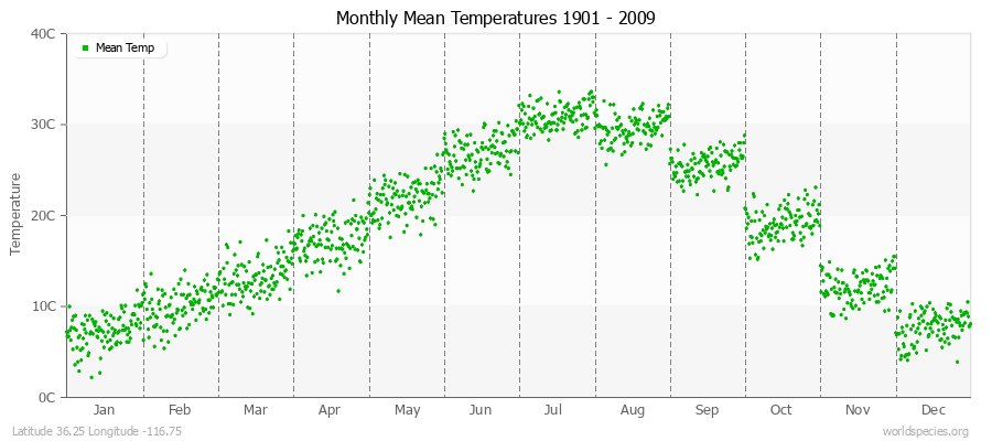 Monthly Mean Temperatures 1901 - 2009 (Metric) Latitude 36.25 Longitude -116.75