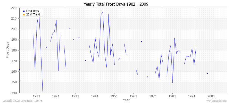 Yearly Total Frost Days 1902 - 2009 Latitude 36.25 Longitude -116.75