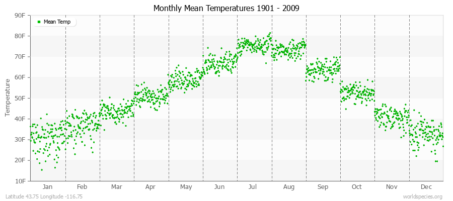 Monthly Mean Temperatures 1901 - 2009 (English) Latitude 43.75 Longitude -116.75