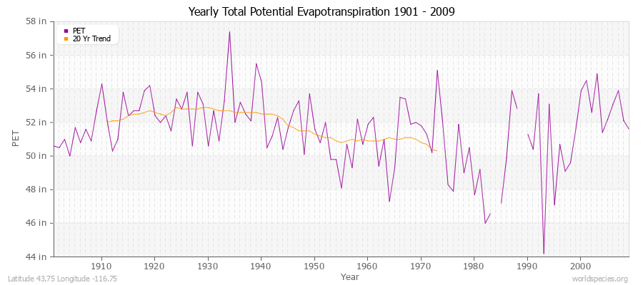 Yearly Total Potential Evapotranspiration 1901 - 2009 (English) Latitude 43.75 Longitude -116.75