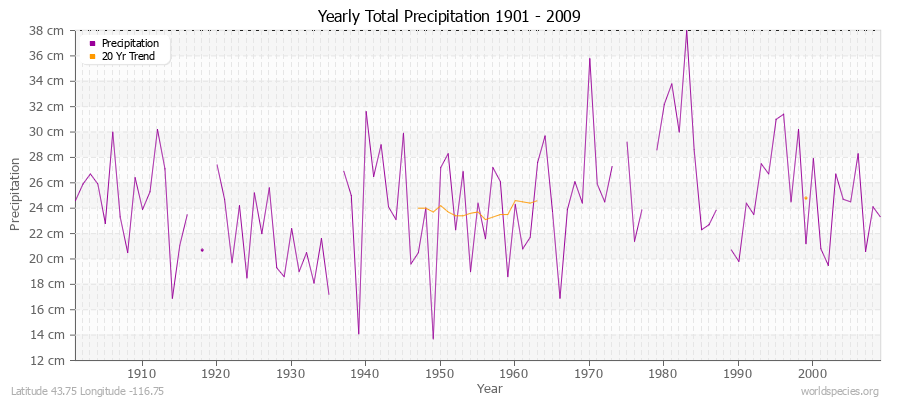 Yearly Total Precipitation 1901 - 2009 (Metric) Latitude 43.75 Longitude -116.75