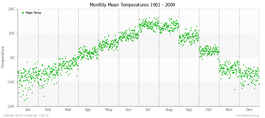 Monthly Mean Temperatures 1901 - 2009 (Metric) Latitude 49.25 Longitude -116.75