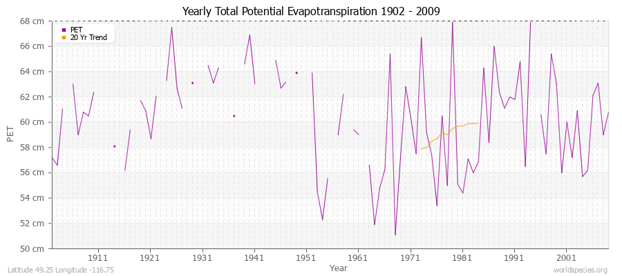 Yearly Total Potential Evapotranspiration 1902 - 2009 (Metric) Latitude 49.25 Longitude -116.75