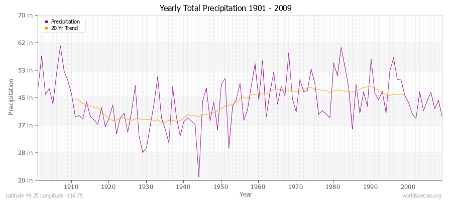 Yearly Total Precipitation 1901 - 2009 (English) Latitude 49.25 Longitude -116.75