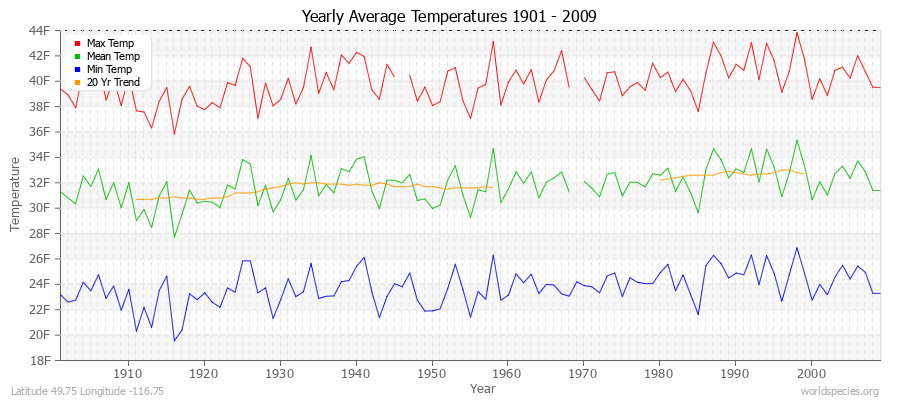 Yearly Average Temperatures 2010 - 2009 (English) Latitude 49.75 Longitude -116.75