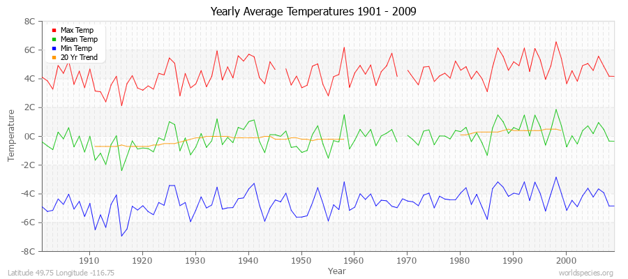 Yearly Average Temperatures 2010 - 2009 (Metric) Latitude 49.75 Longitude -116.75