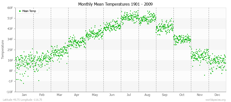 Monthly Mean Temperatures 1901 - 2009 (English) Latitude 49.75 Longitude -116.75