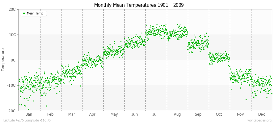 Monthly Mean Temperatures 1901 - 2009 (Metric) Latitude 49.75 Longitude -116.75