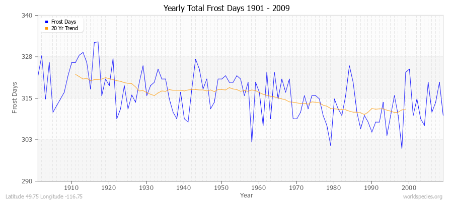 Yearly Total Frost Days 1901 - 2009 Latitude 49.75 Longitude -116.75