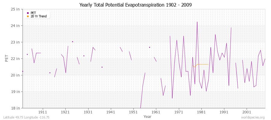 Yearly Total Potential Evapotranspiration 1902 - 2009 (English) Latitude 49.75 Longitude -116.75