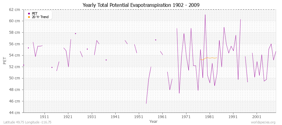 Yearly Total Potential Evapotranspiration 1902 - 2009 (Metric) Latitude 49.75 Longitude -116.75