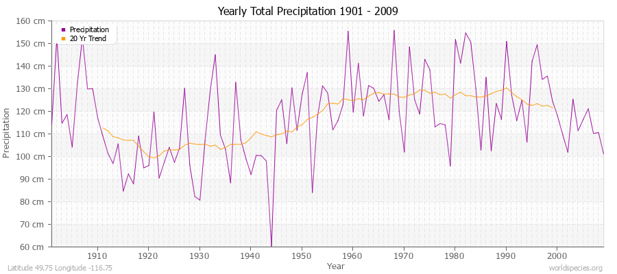 Yearly Total Precipitation 1901 - 2009 (Metric) Latitude 49.75 Longitude -116.75