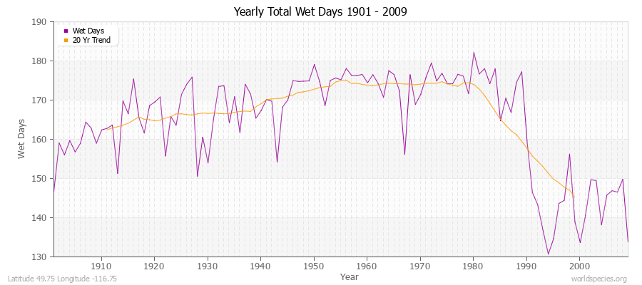 Yearly Total Wet Days 1901 - 2009 Latitude 49.75 Longitude -116.75