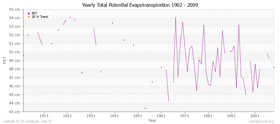 Yearly Total Potential Evapotranspiration 1902 - 2009 (Metric) Latitude 51.25 Longitude -116.75