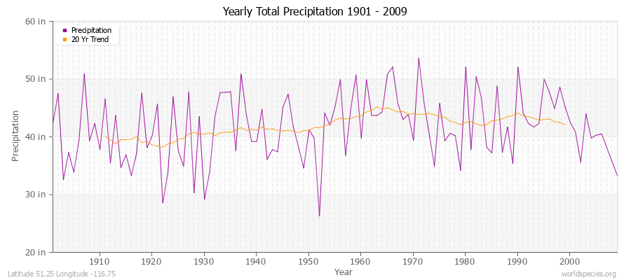 Yearly Total Precipitation 1901 - 2009 (English) Latitude 51.25 Longitude -116.75