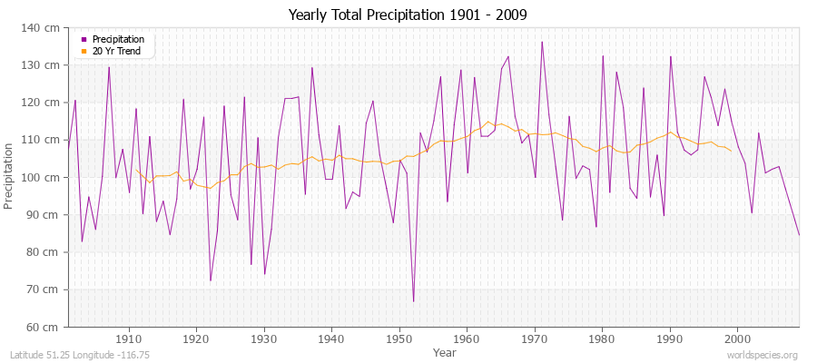 Yearly Total Precipitation 1901 - 2009 (Metric) Latitude 51.25 Longitude -116.75