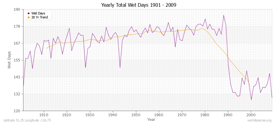Yearly Total Wet Days 1901 - 2009 Latitude 51.25 Longitude -116.75