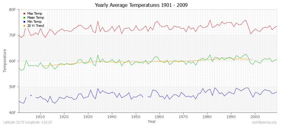 Yearly Average Temperatures 2010 - 2009 (English) Latitude 32.75 Longitude -116.25