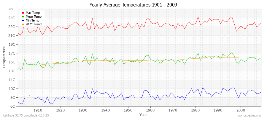 Yearly Average Temperatures 2010 - 2009 (Metric) Latitude 32.75 Longitude -116.25