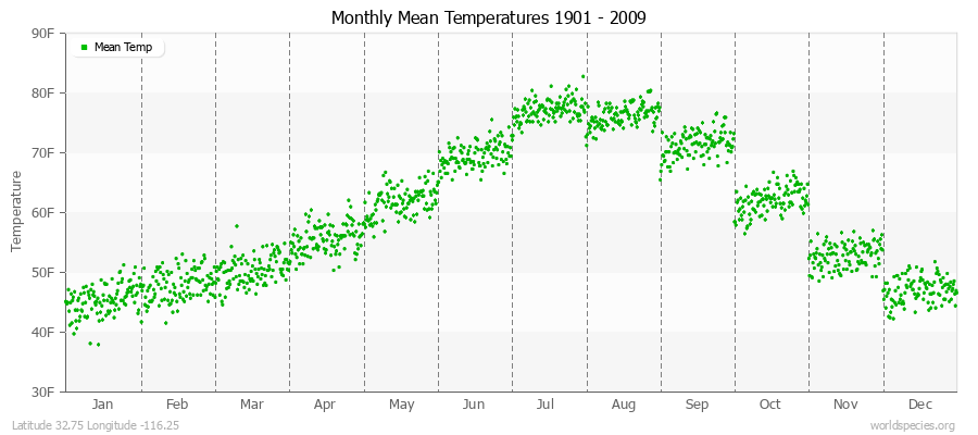 Monthly Mean Temperatures 1901 - 2009 (English) Latitude 32.75 Longitude -116.25