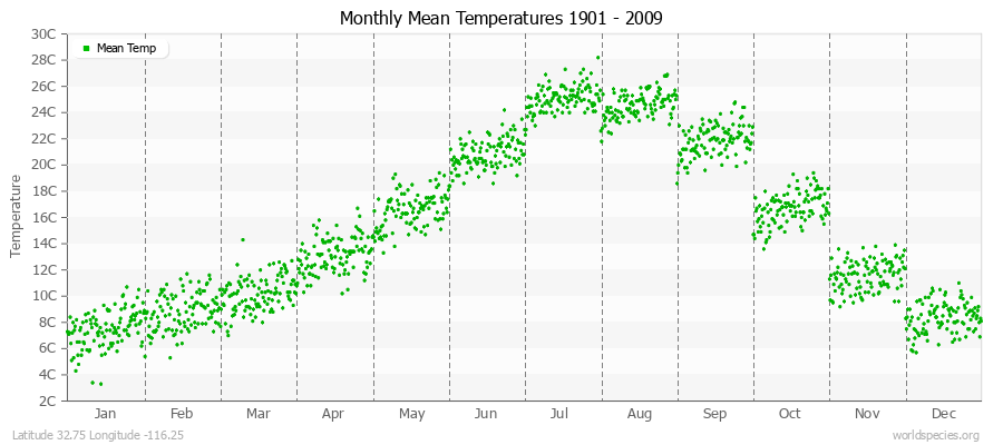 Monthly Mean Temperatures 1901 - 2009 (Metric) Latitude 32.75 Longitude -116.25