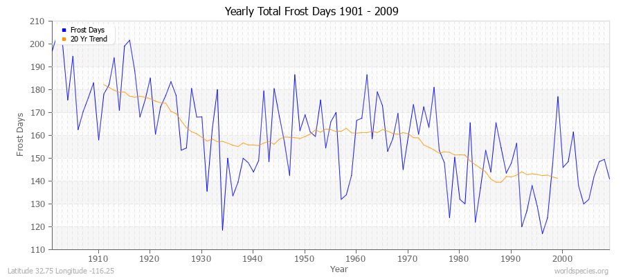 Yearly Total Frost Days 1901 - 2009 Latitude 32.75 Longitude -116.25