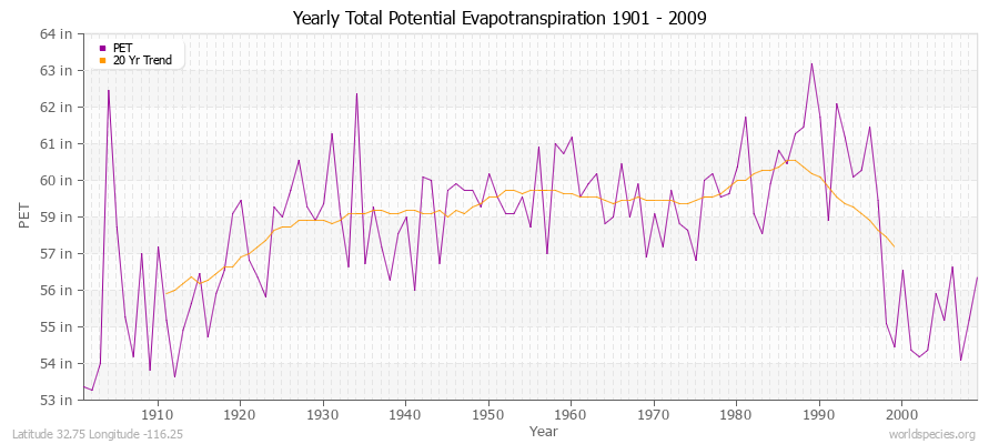 Yearly Total Potential Evapotranspiration 1901 - 2009 (English) Latitude 32.75 Longitude -116.25