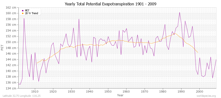 Yearly Total Potential Evapotranspiration 1901 - 2009 (Metric) Latitude 32.75 Longitude -116.25