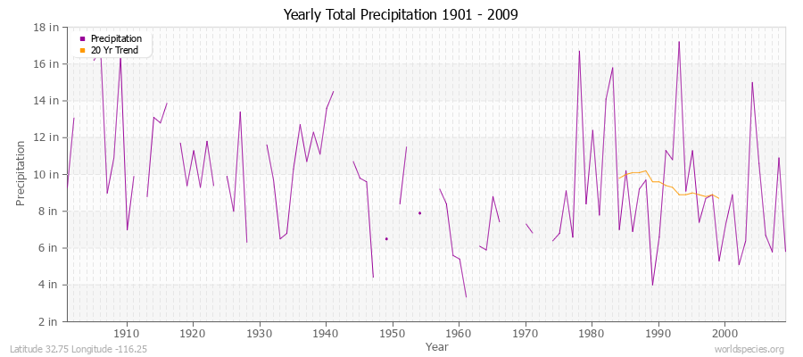 Yearly Total Precipitation 1901 - 2009 (English) Latitude 32.75 Longitude -116.25