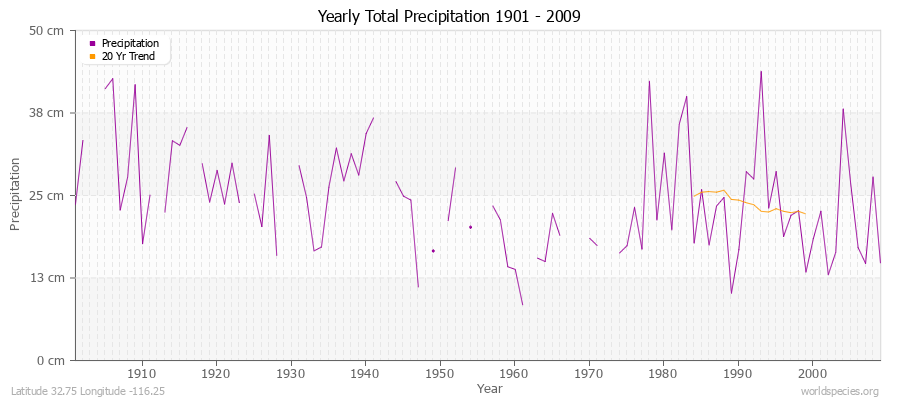 Yearly Total Precipitation 1901 - 2009 (Metric) Latitude 32.75 Longitude -116.25