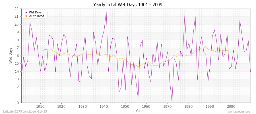 Yearly Total Wet Days 1901 - 2009 Latitude 32.75 Longitude -116.25