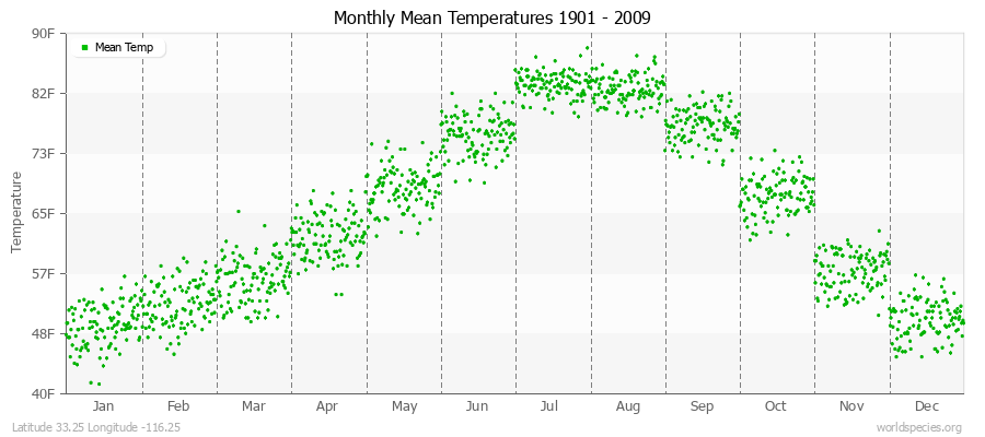 Monthly Mean Temperatures 1901 - 2009 (English) Latitude 33.25 Longitude -116.25