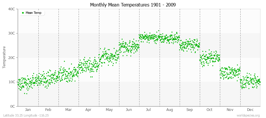 Monthly Mean Temperatures 1901 - 2009 (Metric) Latitude 33.25 Longitude -116.25