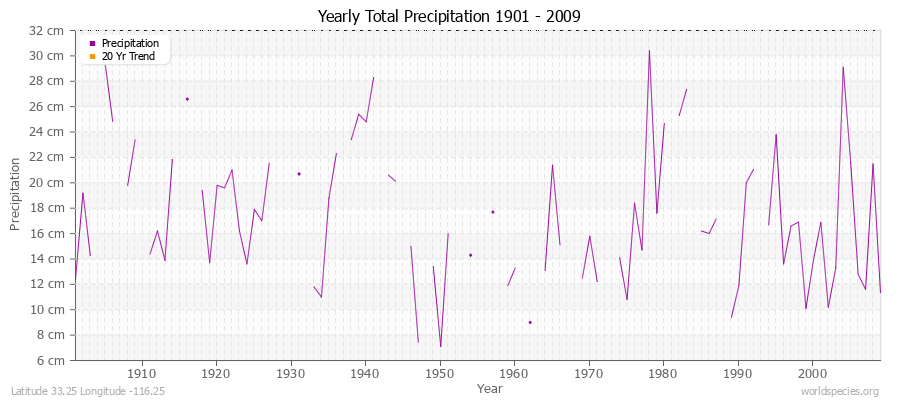 Yearly Total Precipitation 1901 - 2009 (Metric) Latitude 33.25 Longitude -116.25