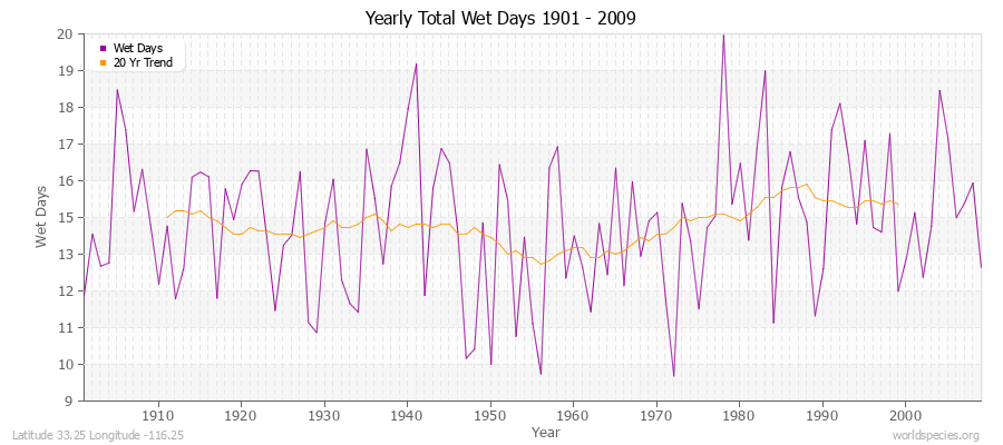 Yearly Total Wet Days 1901 - 2009 Latitude 33.25 Longitude -116.25