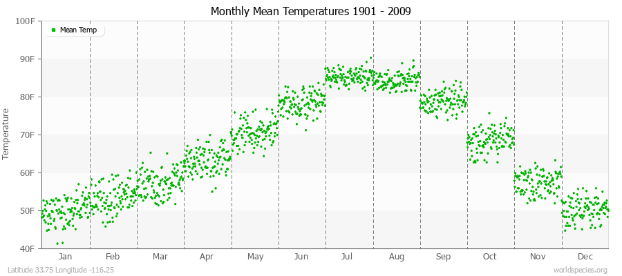 Monthly Mean Temperatures 1901 - 2009 (English) Latitude 33.75 Longitude -116.25