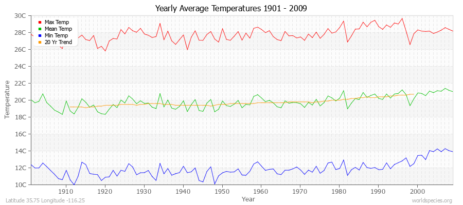 Yearly Average Temperatures 2010 - 2009 (Metric) Latitude 35.75 Longitude -116.25