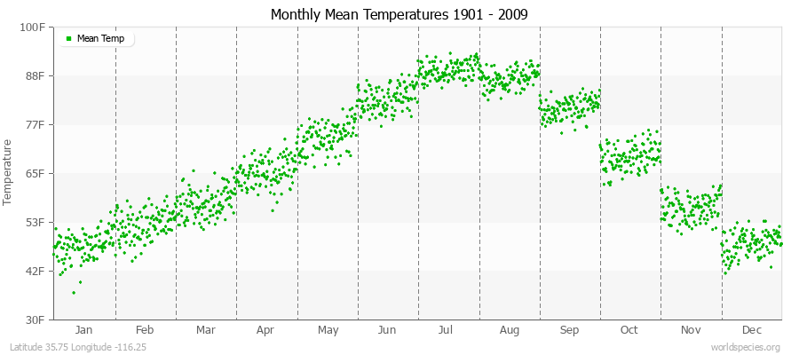 Monthly Mean Temperatures 1901 - 2009 (English) Latitude 35.75 Longitude -116.25
