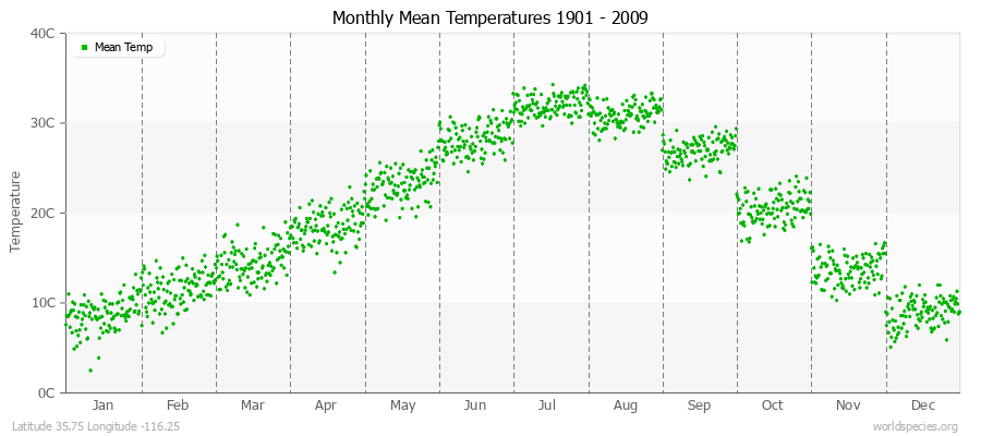 Monthly Mean Temperatures 1901 - 2009 (Metric) Latitude 35.75 Longitude -116.25
