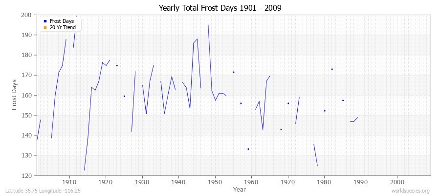 Yearly Total Frost Days 1901 - 2009 Latitude 35.75 Longitude -116.25