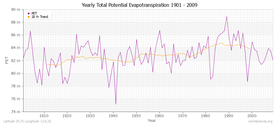 Yearly Total Potential Evapotranspiration 1901 - 2009 (English) Latitude 35.75 Longitude -116.25