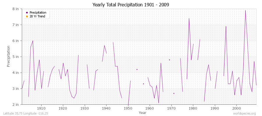 Yearly Total Precipitation 1901 - 2009 (English) Latitude 35.75 Longitude -116.25