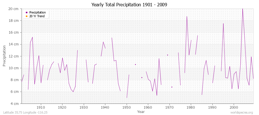 Yearly Total Precipitation 1901 - 2009 (Metric) Latitude 35.75 Longitude -116.25
