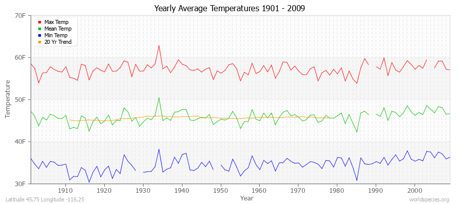 Yearly Average Temperatures 2010 - 2009 (English) Latitude 45.75 Longitude -116.25