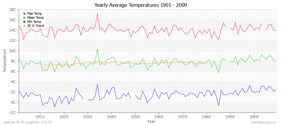 Yearly Average Temperatures 2010 - 2009 (Metric) Latitude 45.75 Longitude -116.25