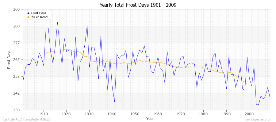 Yearly Total Frost Days 1901 - 2009 Latitude 45.75 Longitude -116.25