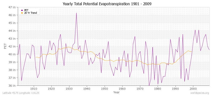 Yearly Total Potential Evapotranspiration 1901 - 2009 (English) Latitude 45.75 Longitude -116.25