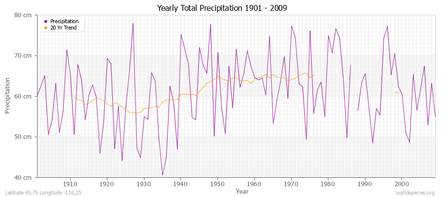 Yearly Total Precipitation 1901 - 2009 (Metric) Latitude 45.75 Longitude -116.25